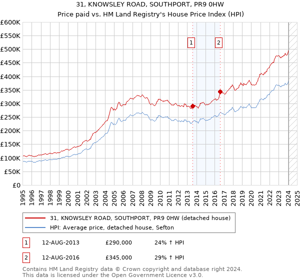 31, KNOWSLEY ROAD, SOUTHPORT, PR9 0HW: Price paid vs HM Land Registry's House Price Index