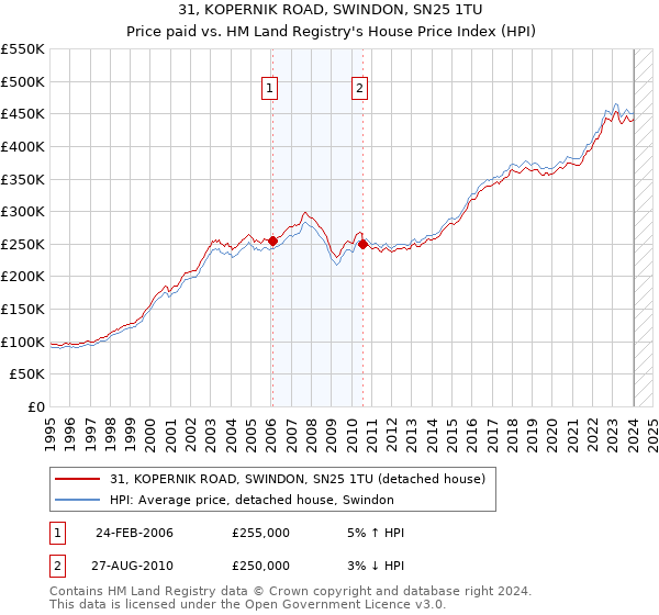 31, KOPERNIK ROAD, SWINDON, SN25 1TU: Price paid vs HM Land Registry's House Price Index
