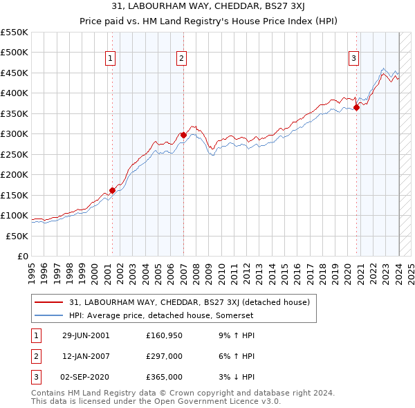 31, LABOURHAM WAY, CHEDDAR, BS27 3XJ: Price paid vs HM Land Registry's House Price Index