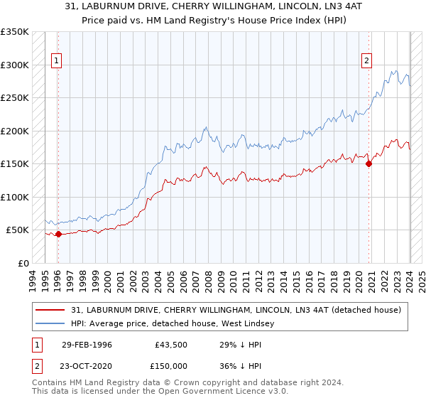 31, LABURNUM DRIVE, CHERRY WILLINGHAM, LINCOLN, LN3 4AT: Price paid vs HM Land Registry's House Price Index