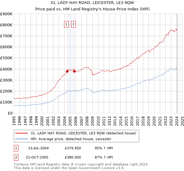 31, LADY HAY ROAD, LEICESTER, LE3 9QW: Price paid vs HM Land Registry's House Price Index