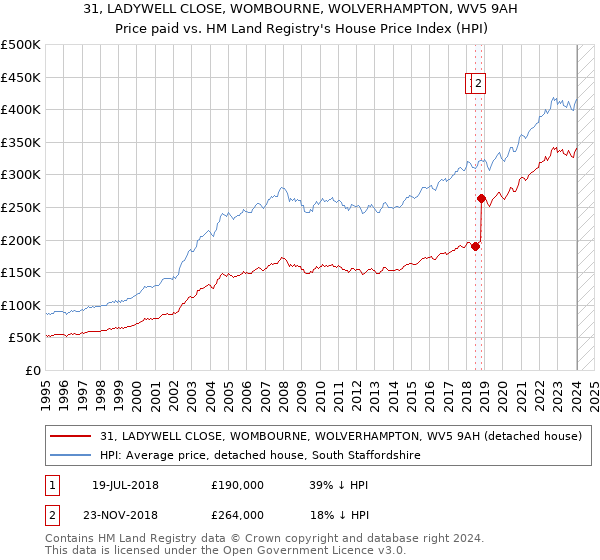31, LADYWELL CLOSE, WOMBOURNE, WOLVERHAMPTON, WV5 9AH: Price paid vs HM Land Registry's House Price Index