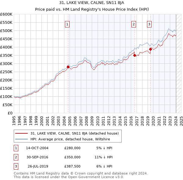 31, LAKE VIEW, CALNE, SN11 8JA: Price paid vs HM Land Registry's House Price Index