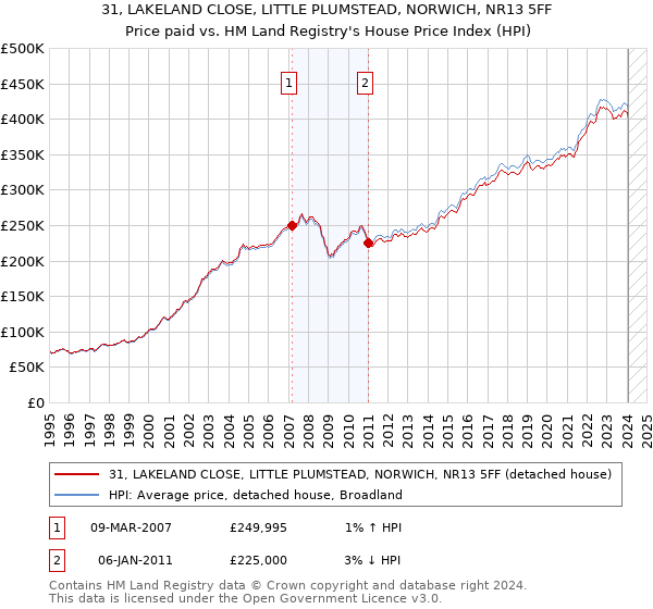 31, LAKELAND CLOSE, LITTLE PLUMSTEAD, NORWICH, NR13 5FF: Price paid vs HM Land Registry's House Price Index