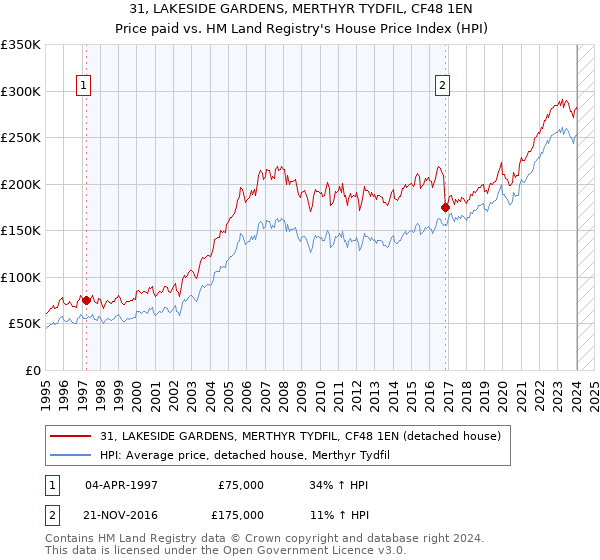 31, LAKESIDE GARDENS, MERTHYR TYDFIL, CF48 1EN: Price paid vs HM Land Registry's House Price Index