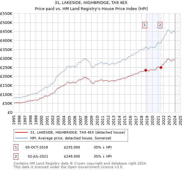 31, LAKESIDE, HIGHBRIDGE, TA9 4EX: Price paid vs HM Land Registry's House Price Index