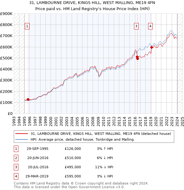 31, LAMBOURNE DRIVE, KINGS HILL, WEST MALLING, ME19 4FN: Price paid vs HM Land Registry's House Price Index