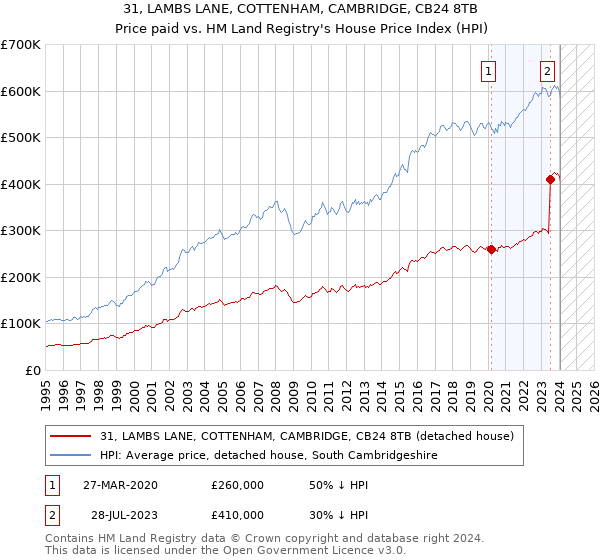 31, LAMBS LANE, COTTENHAM, CAMBRIDGE, CB24 8TB: Price paid vs HM Land Registry's House Price Index