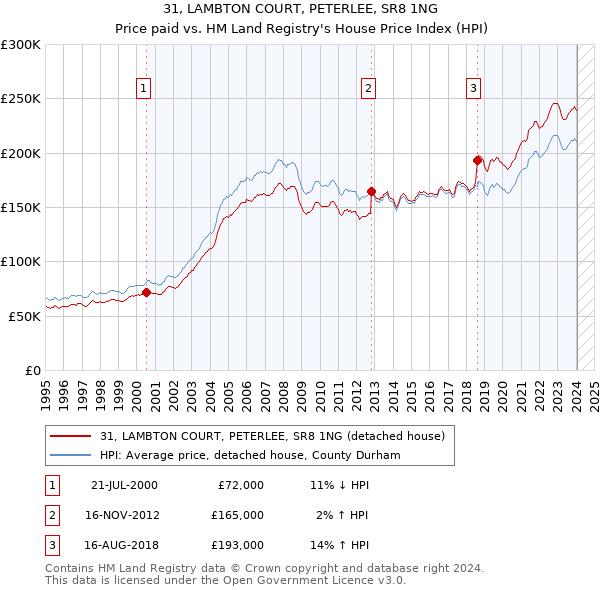 31, LAMBTON COURT, PETERLEE, SR8 1NG: Price paid vs HM Land Registry's House Price Index