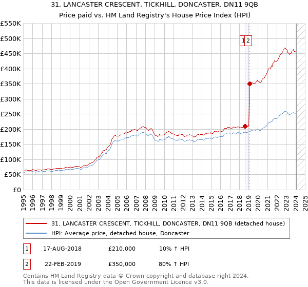 31, LANCASTER CRESCENT, TICKHILL, DONCASTER, DN11 9QB: Price paid vs HM Land Registry's House Price Index