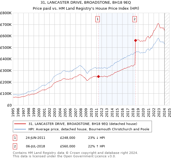 31, LANCASTER DRIVE, BROADSTONE, BH18 9EQ: Price paid vs HM Land Registry's House Price Index