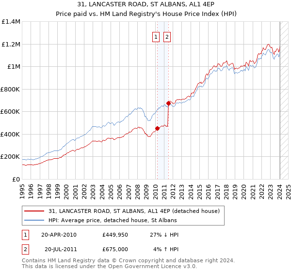 31, LANCASTER ROAD, ST ALBANS, AL1 4EP: Price paid vs HM Land Registry's House Price Index
