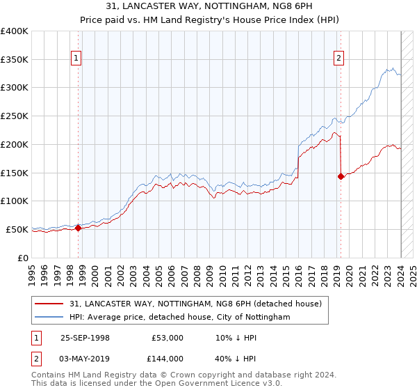 31, LANCASTER WAY, NOTTINGHAM, NG8 6PH: Price paid vs HM Land Registry's House Price Index