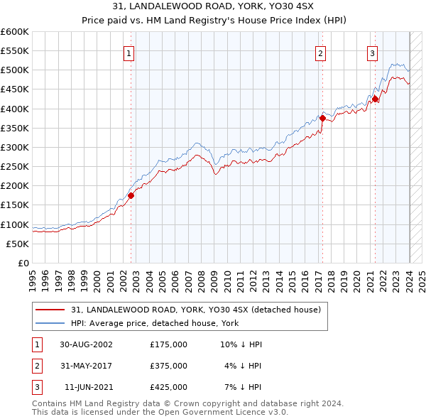 31, LANDALEWOOD ROAD, YORK, YO30 4SX: Price paid vs HM Land Registry's House Price Index
