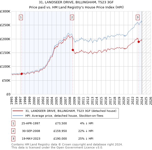 31, LANDSEER DRIVE, BILLINGHAM, TS23 3GF: Price paid vs HM Land Registry's House Price Index