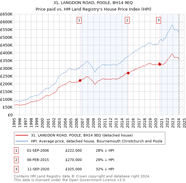 31, LANGDON ROAD, POOLE, BH14 9EQ: Price paid vs HM Land Registry's House Price Index