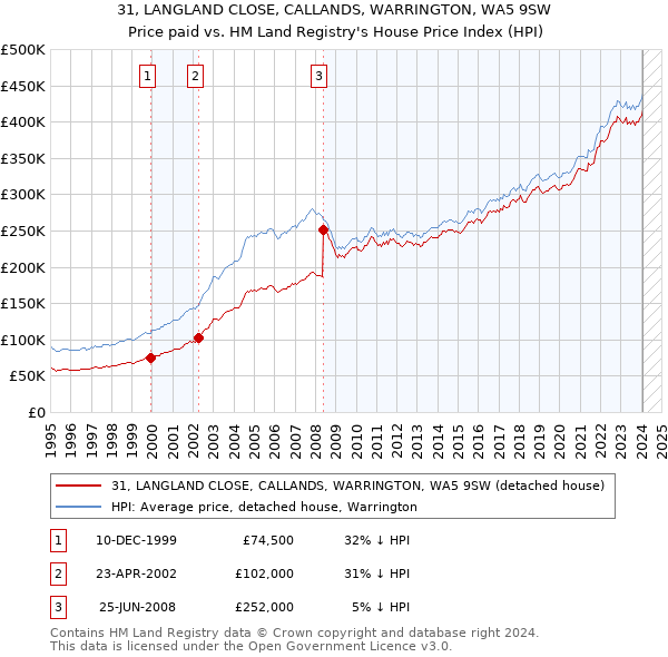 31, LANGLAND CLOSE, CALLANDS, WARRINGTON, WA5 9SW: Price paid vs HM Land Registry's House Price Index
