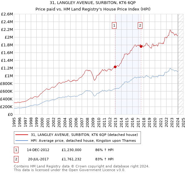 31, LANGLEY AVENUE, SURBITON, KT6 6QP: Price paid vs HM Land Registry's House Price Index