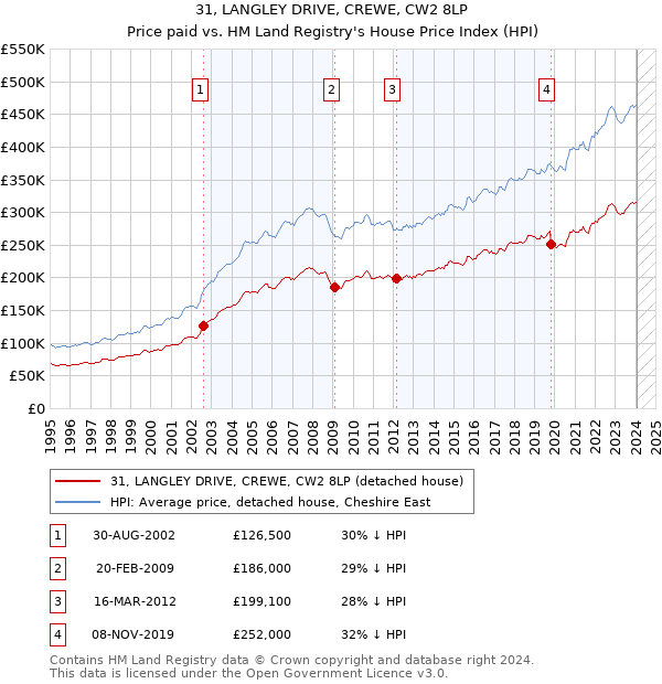 31, LANGLEY DRIVE, CREWE, CW2 8LP: Price paid vs HM Land Registry's House Price Index