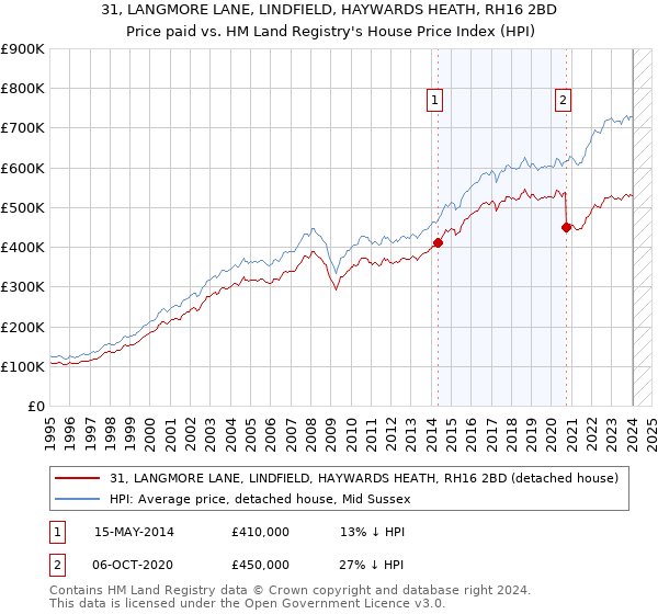 31, LANGMORE LANE, LINDFIELD, HAYWARDS HEATH, RH16 2BD: Price paid vs HM Land Registry's House Price Index