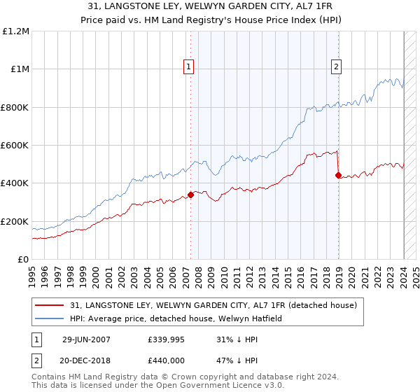 31, LANGSTONE LEY, WELWYN GARDEN CITY, AL7 1FR: Price paid vs HM Land Registry's House Price Index