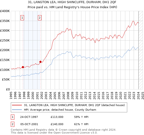 31, LANGTON LEA, HIGH SHINCLIFFE, DURHAM, DH1 2QF: Price paid vs HM Land Registry's House Price Index