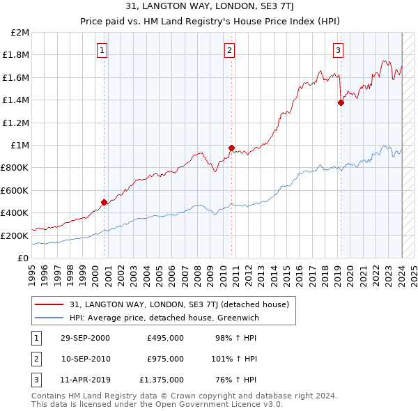 31, LANGTON WAY, LONDON, SE3 7TJ: Price paid vs HM Land Registry's House Price Index