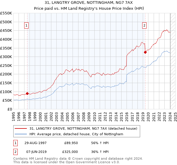 31, LANGTRY GROVE, NOTTINGHAM, NG7 7AX: Price paid vs HM Land Registry's House Price Index