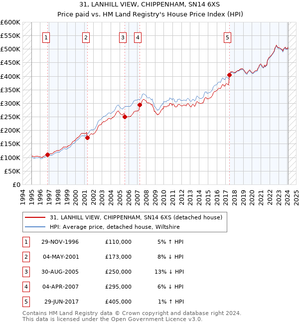 31, LANHILL VIEW, CHIPPENHAM, SN14 6XS: Price paid vs HM Land Registry's House Price Index