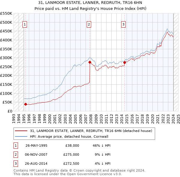 31, LANMOOR ESTATE, LANNER, REDRUTH, TR16 6HN: Price paid vs HM Land Registry's House Price Index