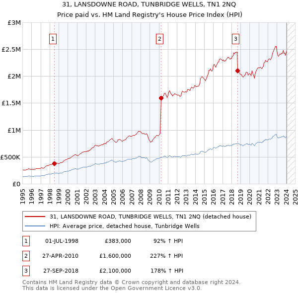 31, LANSDOWNE ROAD, TUNBRIDGE WELLS, TN1 2NQ: Price paid vs HM Land Registry's House Price Index
