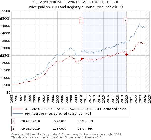 31, LANYON ROAD, PLAYING PLACE, TRURO, TR3 6HF: Price paid vs HM Land Registry's House Price Index