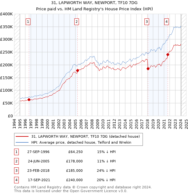 31, LAPWORTH WAY, NEWPORT, TF10 7DG: Price paid vs HM Land Registry's House Price Index