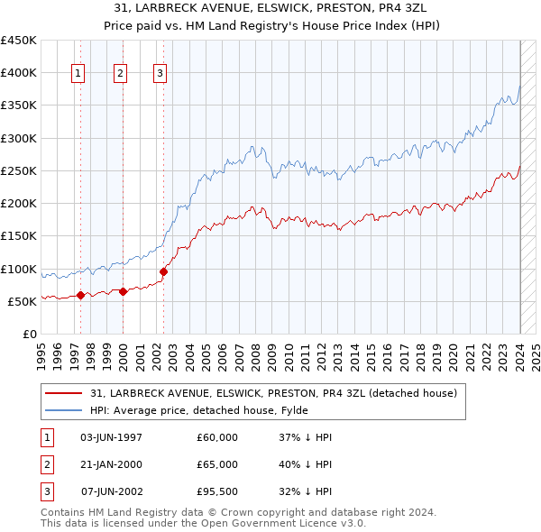 31, LARBRECK AVENUE, ELSWICK, PRESTON, PR4 3ZL: Price paid vs HM Land Registry's House Price Index