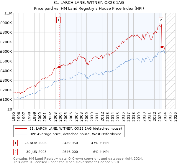31, LARCH LANE, WITNEY, OX28 1AG: Price paid vs HM Land Registry's House Price Index