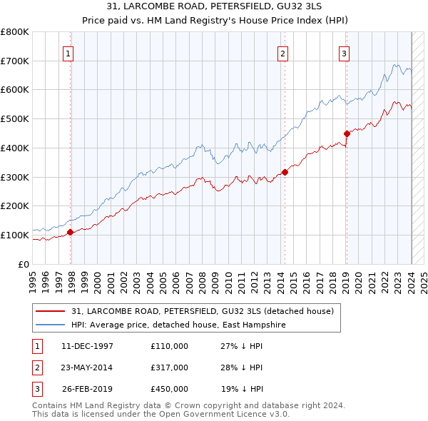 31, LARCOMBE ROAD, PETERSFIELD, GU32 3LS: Price paid vs HM Land Registry's House Price Index