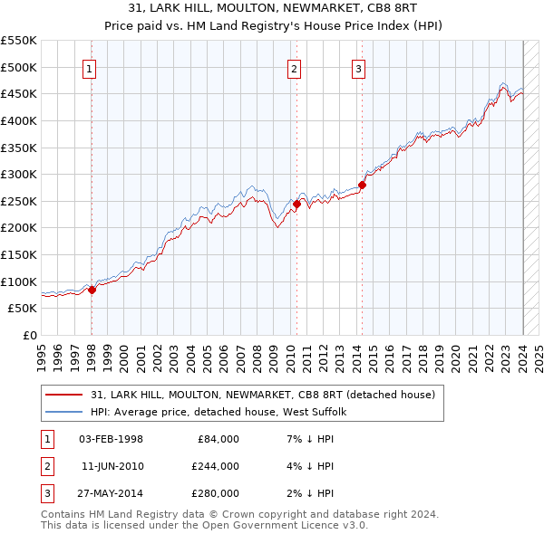 31, LARK HILL, MOULTON, NEWMARKET, CB8 8RT: Price paid vs HM Land Registry's House Price Index