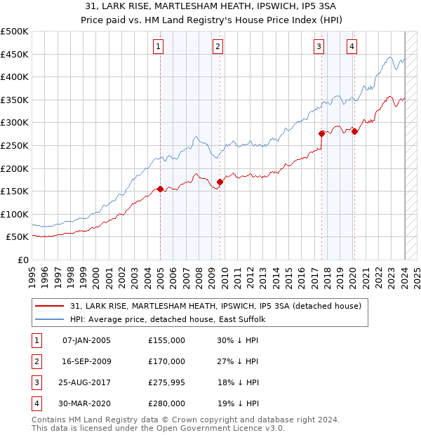 31, LARK RISE, MARTLESHAM HEATH, IPSWICH, IP5 3SA: Price paid vs HM Land Registry's House Price Index