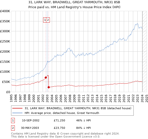 31, LARK WAY, BRADWELL, GREAT YARMOUTH, NR31 8SB: Price paid vs HM Land Registry's House Price Index