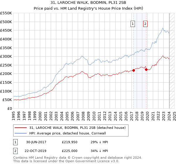 31, LAROCHE WALK, BODMIN, PL31 2SB: Price paid vs HM Land Registry's House Price Index