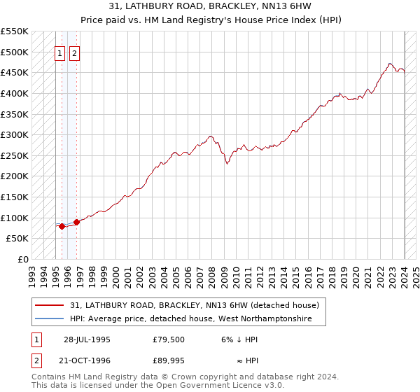 31, LATHBURY ROAD, BRACKLEY, NN13 6HW: Price paid vs HM Land Registry's House Price Index