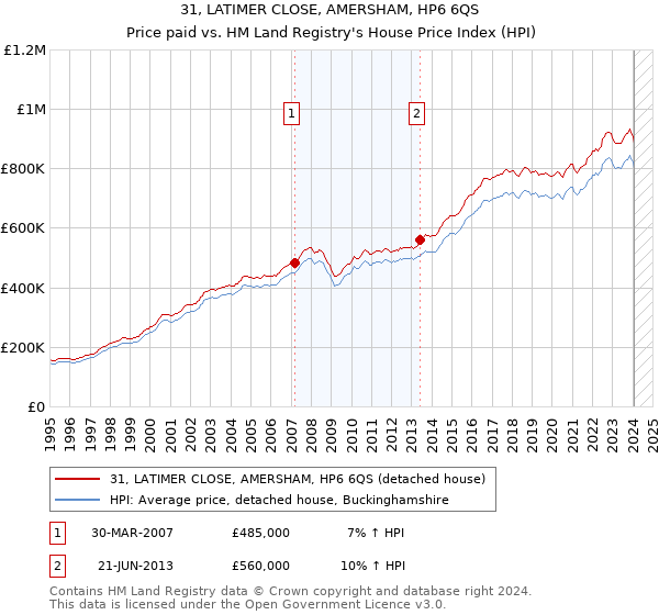 31, LATIMER CLOSE, AMERSHAM, HP6 6QS: Price paid vs HM Land Registry's House Price Index