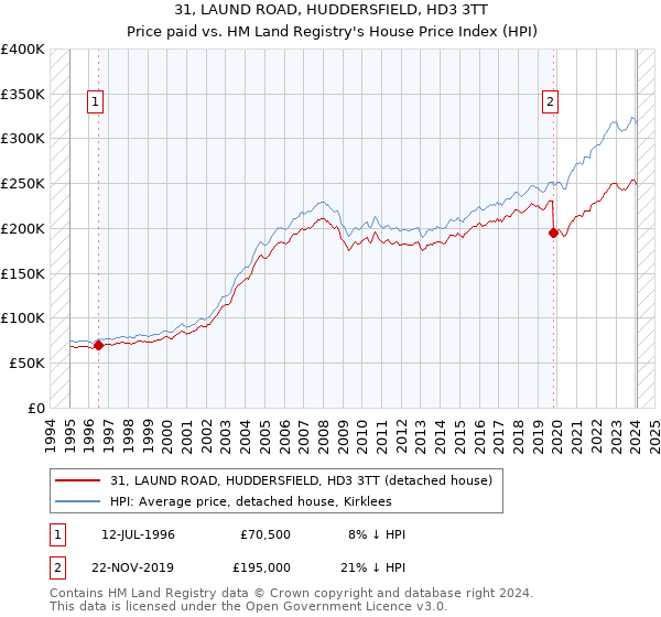 31, LAUND ROAD, HUDDERSFIELD, HD3 3TT: Price paid vs HM Land Registry's House Price Index