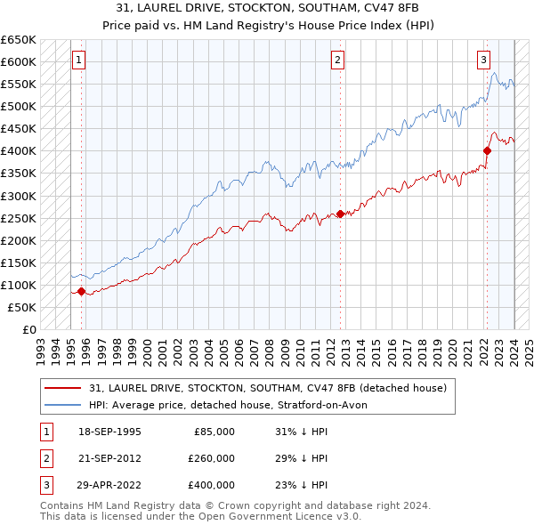 31, LAUREL DRIVE, STOCKTON, SOUTHAM, CV47 8FB: Price paid vs HM Land Registry's House Price Index