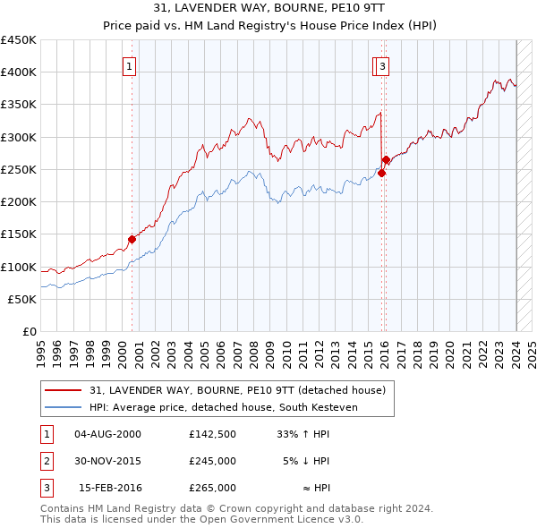 31, LAVENDER WAY, BOURNE, PE10 9TT: Price paid vs HM Land Registry's House Price Index