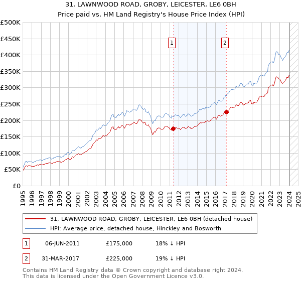 31, LAWNWOOD ROAD, GROBY, LEICESTER, LE6 0BH: Price paid vs HM Land Registry's House Price Index