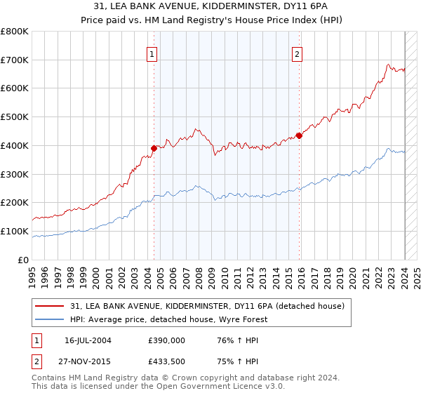 31, LEA BANK AVENUE, KIDDERMINSTER, DY11 6PA: Price paid vs HM Land Registry's House Price Index