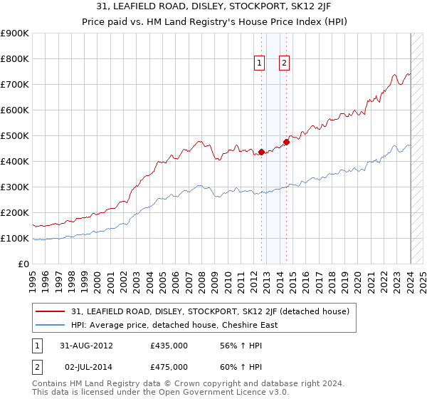 31, LEAFIELD ROAD, DISLEY, STOCKPORT, SK12 2JF: Price paid vs HM Land Registry's House Price Index
