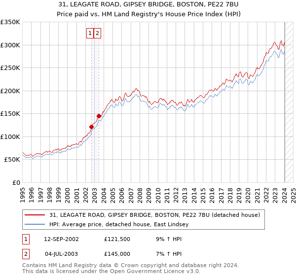 31, LEAGATE ROAD, GIPSEY BRIDGE, BOSTON, PE22 7BU: Price paid vs HM Land Registry's House Price Index