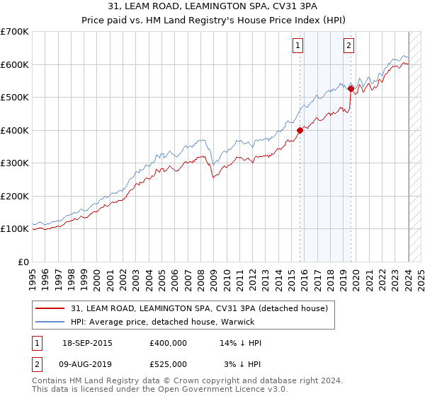 31, LEAM ROAD, LEAMINGTON SPA, CV31 3PA: Price paid vs HM Land Registry's House Price Index